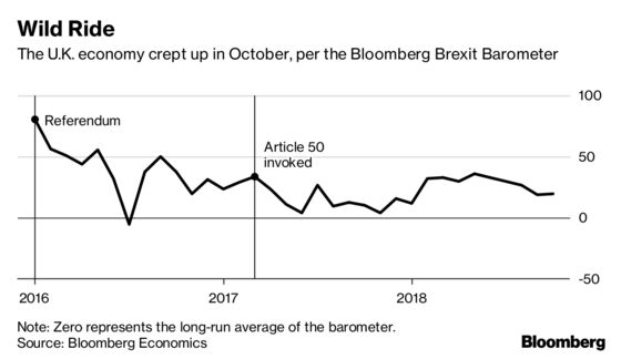 Brexit Barometer Turns Up in October Amid Signs of Slowing Ahead