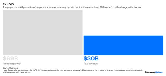Corporate America Has 1.64 Trillion Reasons to Love Tax Cuts