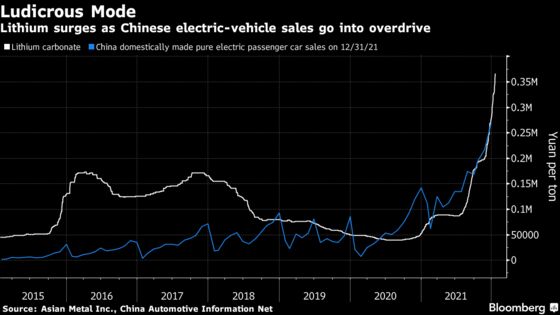 Lithium Hits ‘Ludicrous Mode’ as Battery Metal Extends 400% Gain