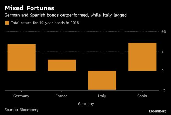 All the Risks Besieging Europe Bonds Are Spilling Over Into 2019