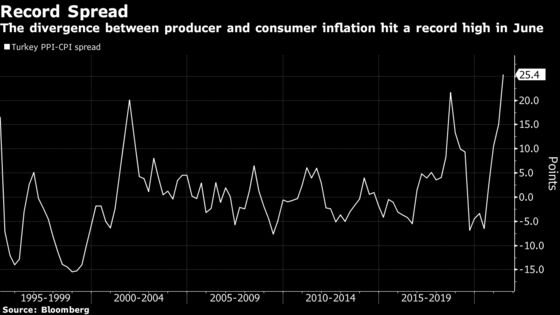 Turkish Inflation Soars in Blow to Erdogan’s Rate-Cut Hopes