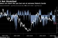 Speculators are short the yen but not at extreme historic levels