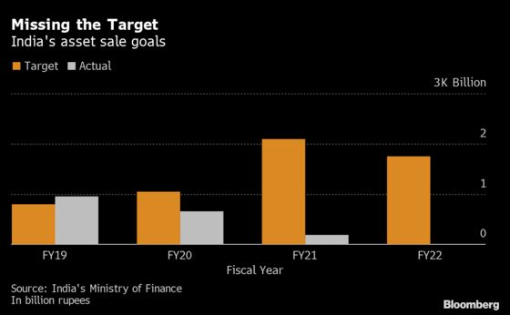 India Plans to Raise $24 Billion by Selling Assets, LIC IPO