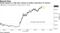 Disney leaped to a high after touting 10 million subscribers for Disney+