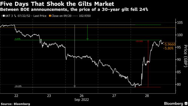 Between BOE annnouncements, the price of a 30-year gilt fell 24%