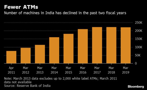 India Is Shutting Down ATMs Even as People Use Them More