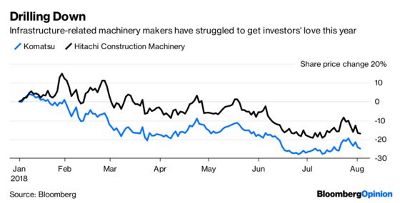 Excavator Stocks Can't Climb Out of the Hole