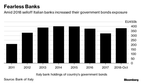 Italy Banks Get Some Relief as EU Budget Deal Lifts Shares