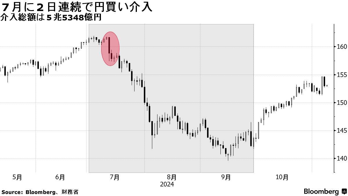 ７月に２日連続で円買い介入、38年ぶり円安局面で－財務省が公表 - Bloomberg