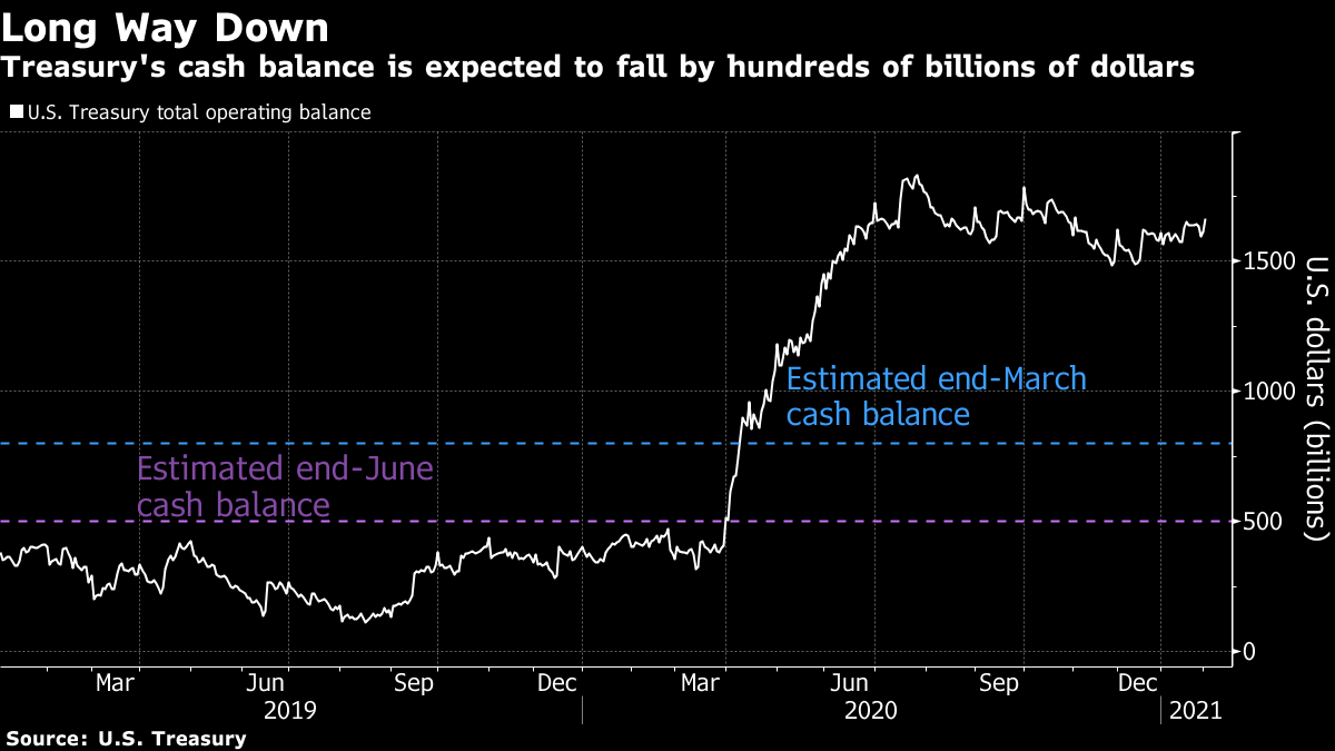 米財務省の政府預金残高圧縮の取り組み、連邦準備制度に頭痛の種にも