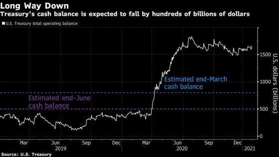 Yellen Shift on Vast Treasury Cash Pile Poses Problem for Powell