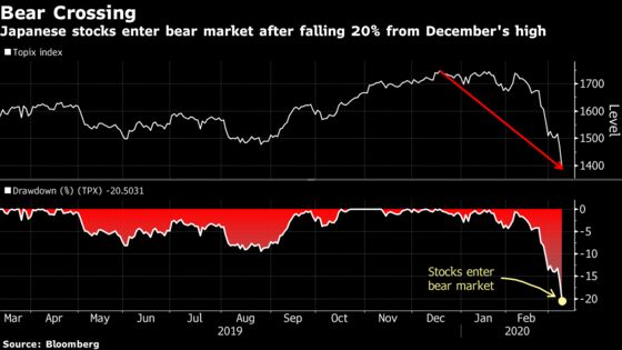 Perfect Storm Plunges Asia Stocks Into Bear Markets One by One