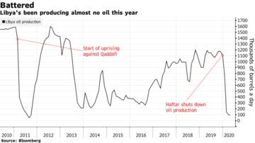 Libya's been producing almost no oil this year