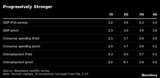 Larger Stimulus Leads to Big Upgrade to U.S. Growth Forecasts