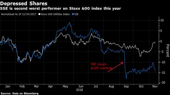 SSE Turns Focus on Renewables as Retail Supply Margins Suffer