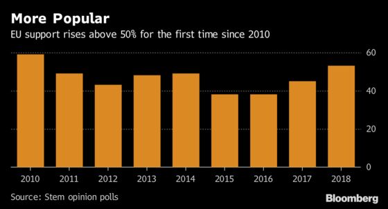 Czech Support for EU Memberships Jumps, Countering Populist Wave