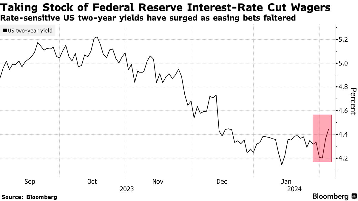 米２年債利回りが一時10ｂｐ上昇、３月利下げの確率は10％まで低下 - Bloomberg