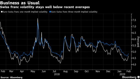 Options Markets Suggest Swiss Franc ‘Flash Crash’ Is a One-Off