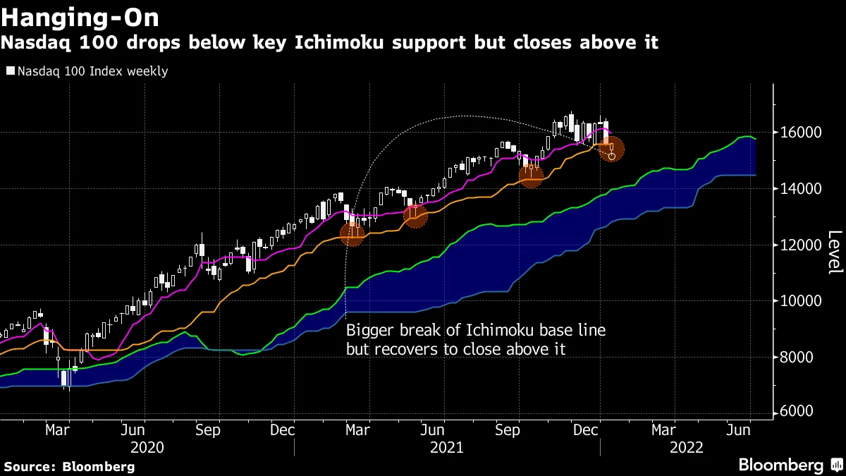 Nasdaq 100 drops below key Ichimoku support but closes above it