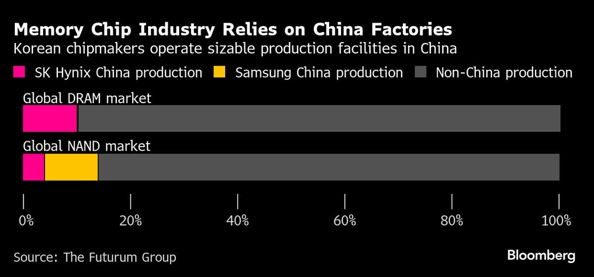 US Weighs Annual China Chip Supply Approvals for Samsung, Hynix