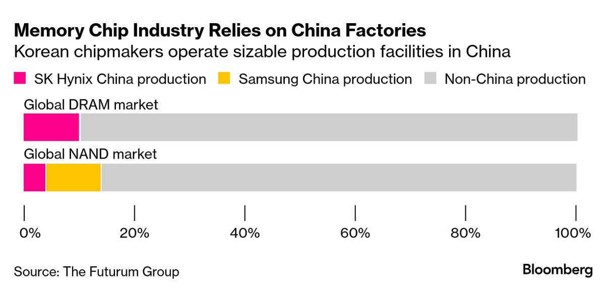Trump Axing 'Biden-Era' Waivers in China Rattles Chipmakers