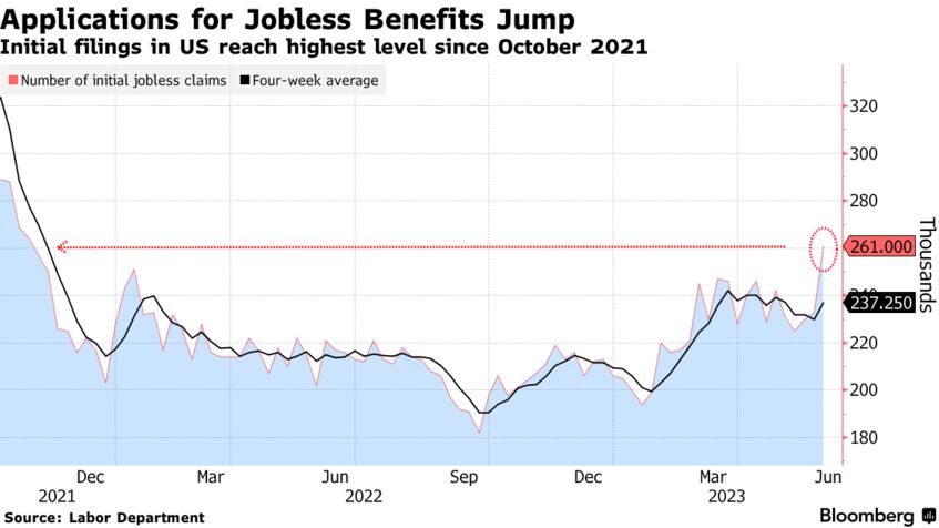 Applications for Jobless Benefits Jump | Initial filings in US reach highest level since October 2021