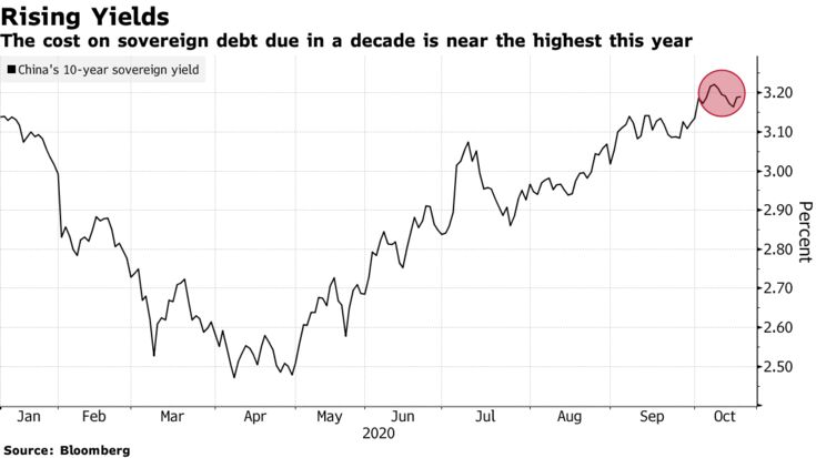 The cost on sovereign debt due in a decade is near the highest this year