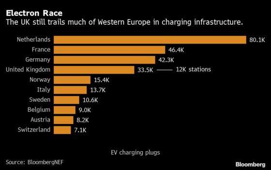 U.K. Funding for Electric-Vehicle Charging Still on a Trickle