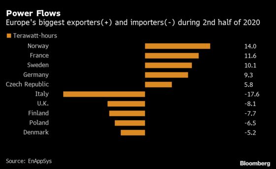 Norway Overtakes France as Europe’s Biggest Electricity Exporter