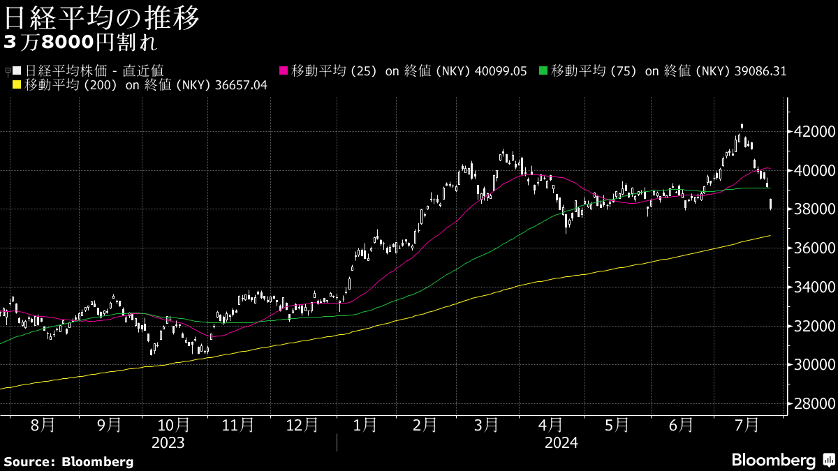 日経平均一時３万8000円割れ、米株安や円高を嫌気－輸出など広く売り
