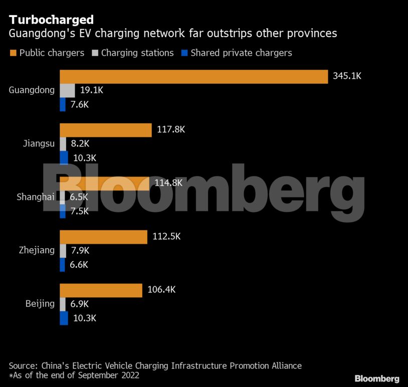 Turbocharged | Guangdong's EV charging network far outstrips other provinces