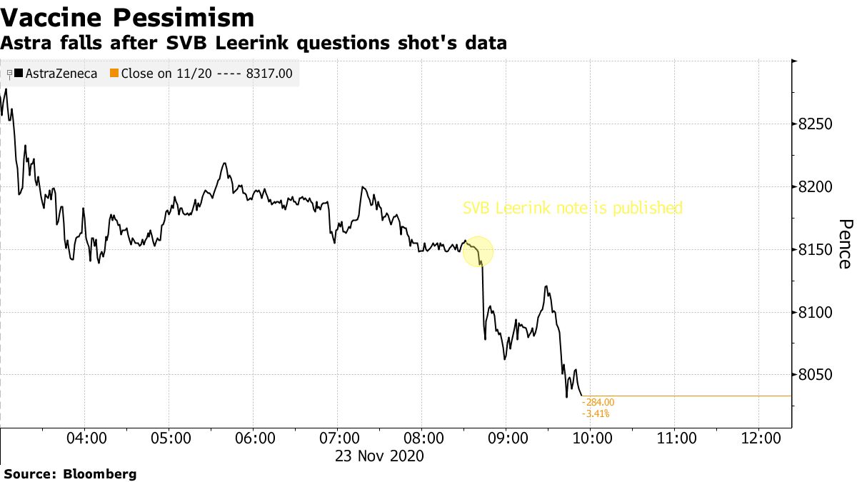 Astra falls after SVB Leerink questions shot's data