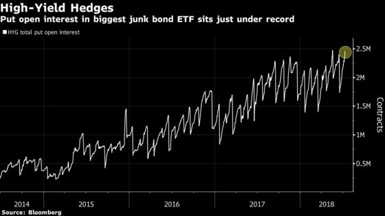 Junk Bonds Are Booming, But So Are Hedges Against Them