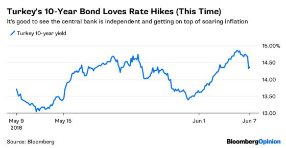 Erdogan Fought the Market, and the Market Won