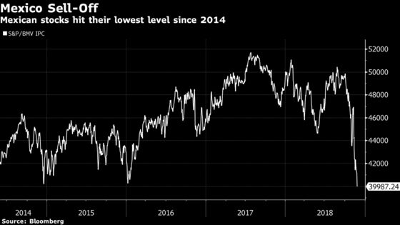 Mexican Stocks Hit Lowest Since 2015 as AMLO Fears Resurface