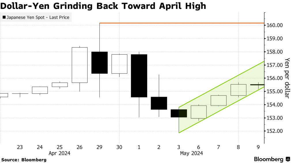 Dollar-Yen Grinding Back Toward April High