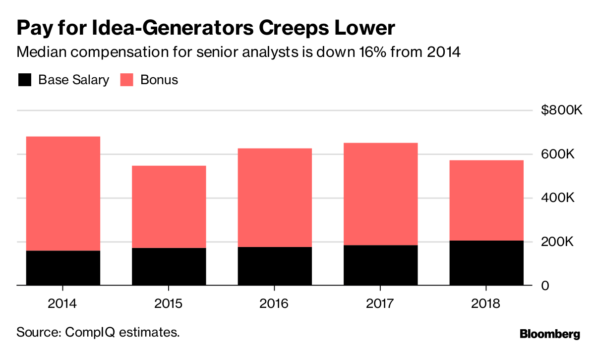 ヘッジファンド 夢の仕事は消えつつある 業界の厳しい現実定着 Bloomberg