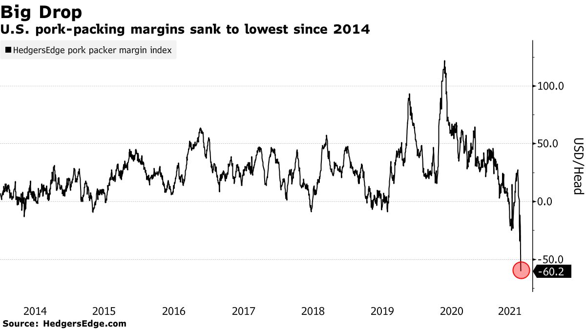 Pork Packers Face Worst Margins Since 2014 on U.S. Hog Shortage