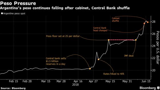 Argentine Stocks, Peso Drop as Risks Remain Amid Cabinet Shuffle