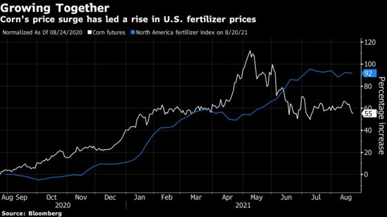 U.S. Farmers Brace for Inflation as Highs of Crop Rally Wear Off