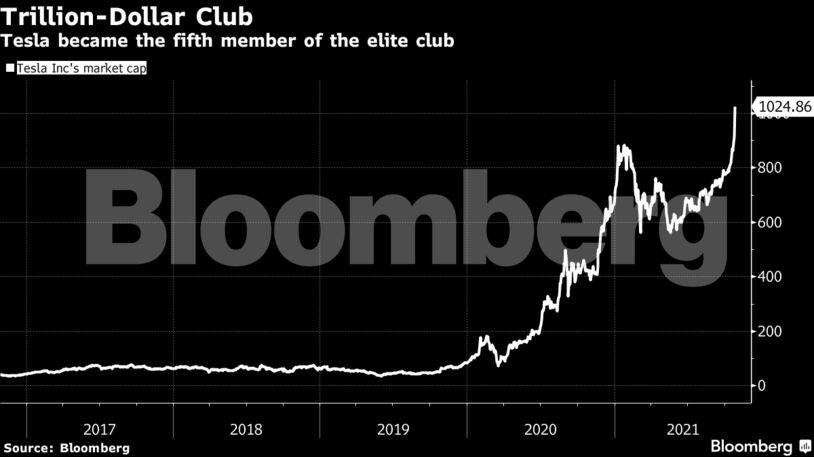 Tesla became the fifth member of the elite club