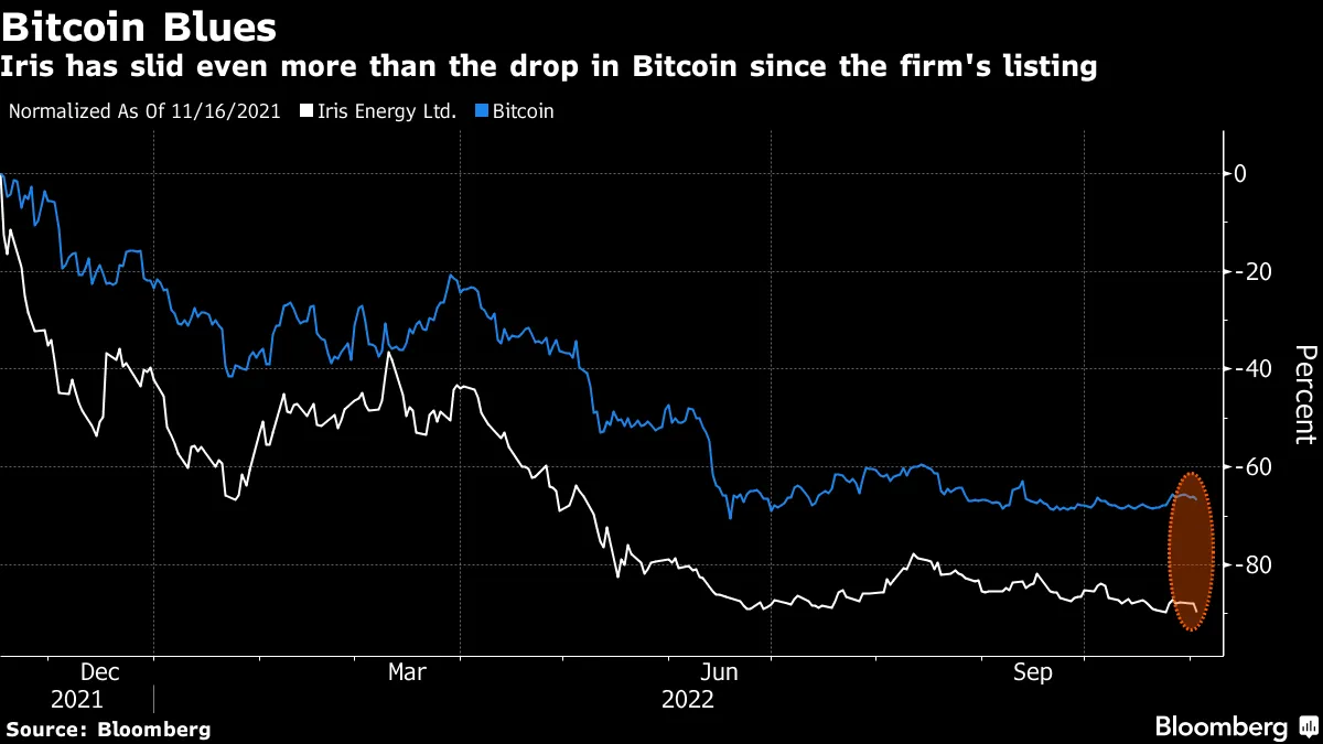 Bitcoin Miner Iris Flags Risk of Default on $103 Million of Debt - Bloomberg