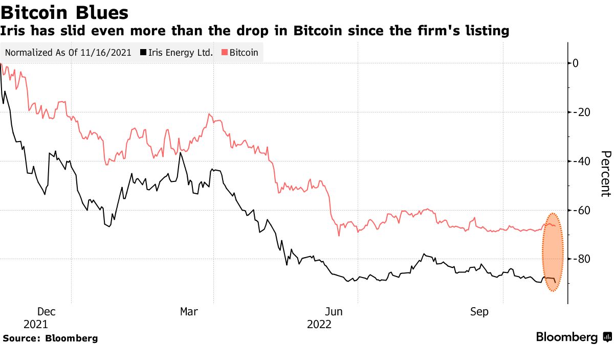 Bitcoin Miner Iris Flags Risk of Default on $103 Million of Debt - Bloomberg