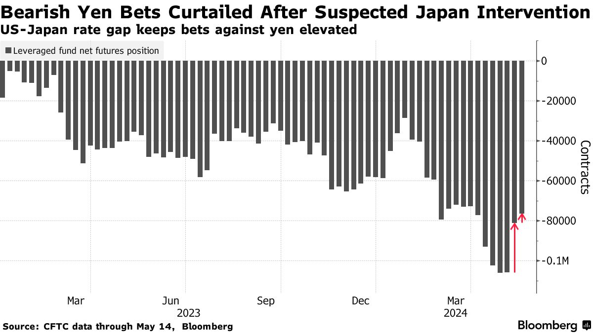 Short Yen Wagers Linger Due to Gap Between US-Japan Rate Paths - Bloomberg