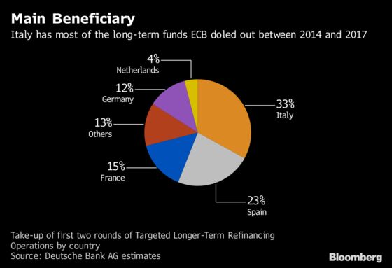 What Draghi Could Do If the Euro-Area Economic Slowdown Deepens