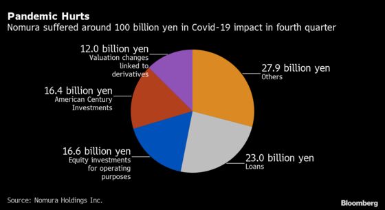 Nomura’s New CEO Set to Unveil Strategy to Stabilize Profit
