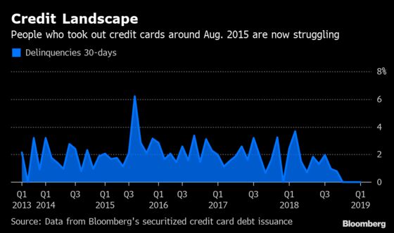 U.S. Credit Card Debt Closed 2018 at a Record $870 Billion