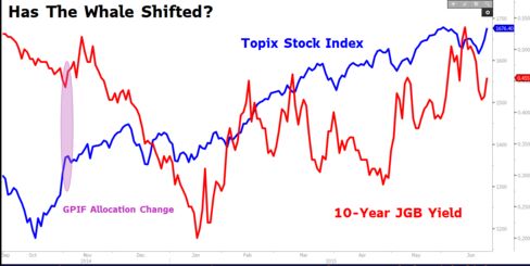 Has The Whale Shifted?