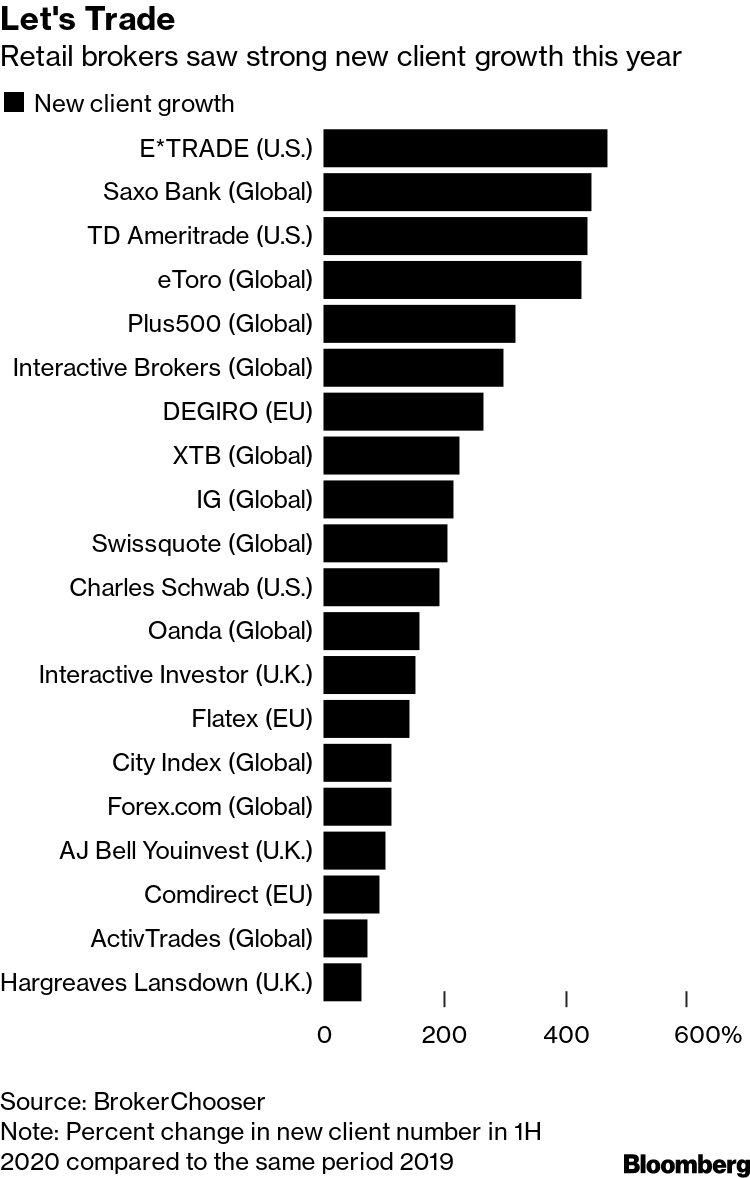 Day Traders Put Stamp On Market With Unprecedented Stock Frenzy Bloomberg