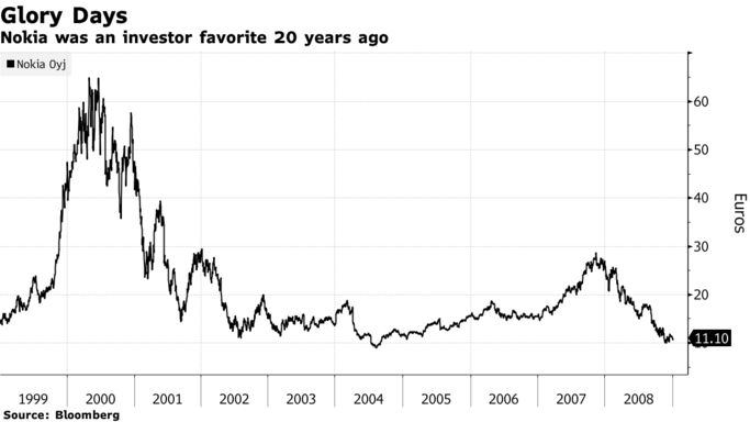 Nokia was an investor favorite 20 years ago